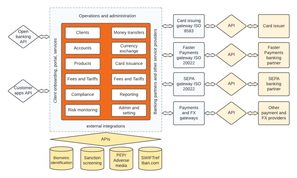 Core banking software sample architecture