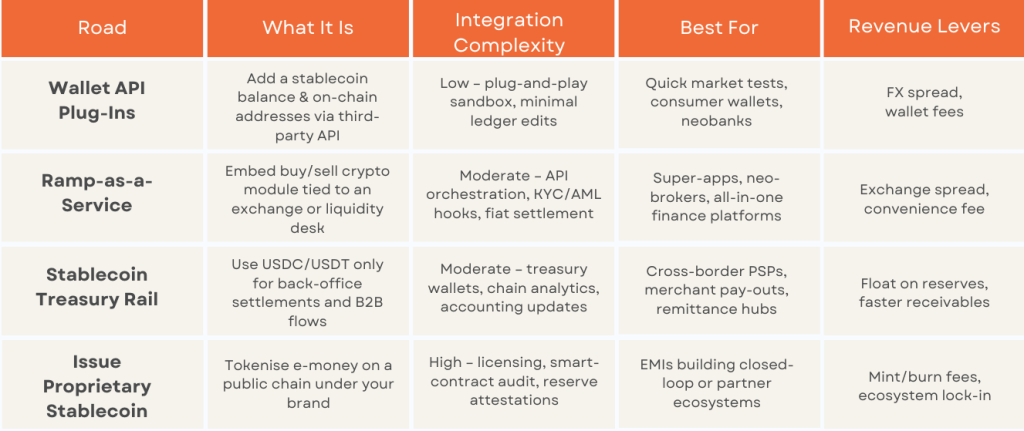 From APIs to Stablecoins: 4 Integration Ways Driving the Crypto-Fintech Convergence