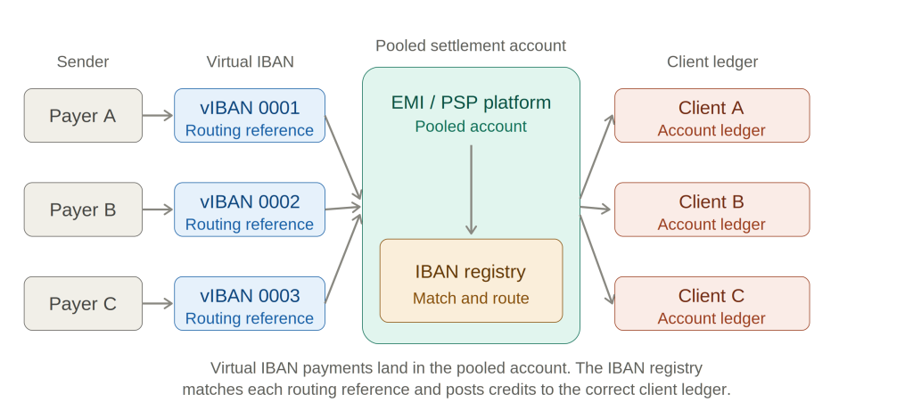 virtual-IBAN-architecture-diagram