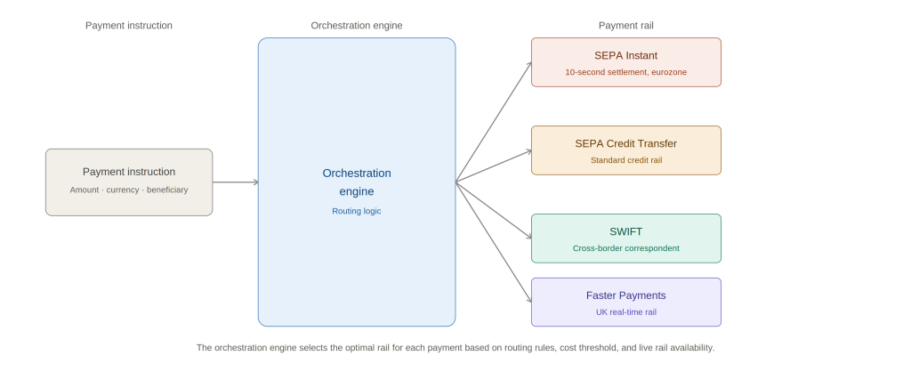payment_orchestration_multi_rail