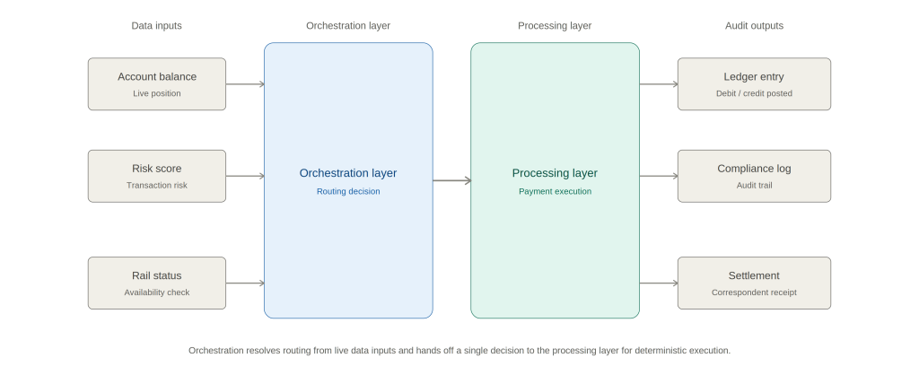 payment_orchestration_two_layers
