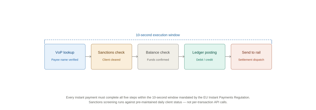eu-instant-payments-regulation-execution-window