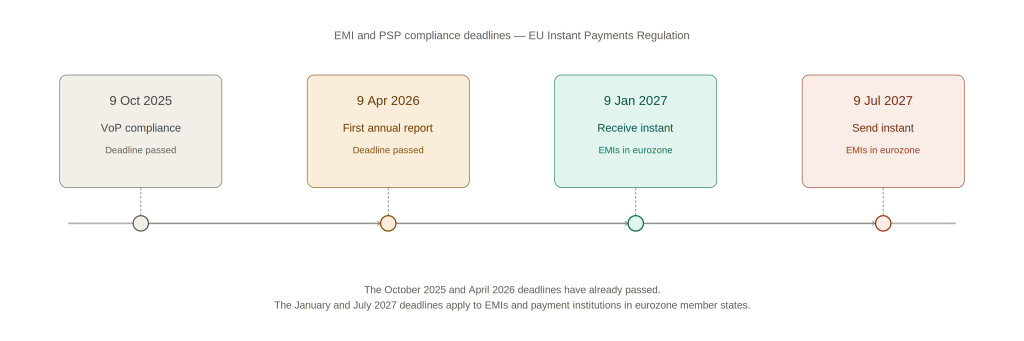 eu-instant-payments-regulation-deadlines