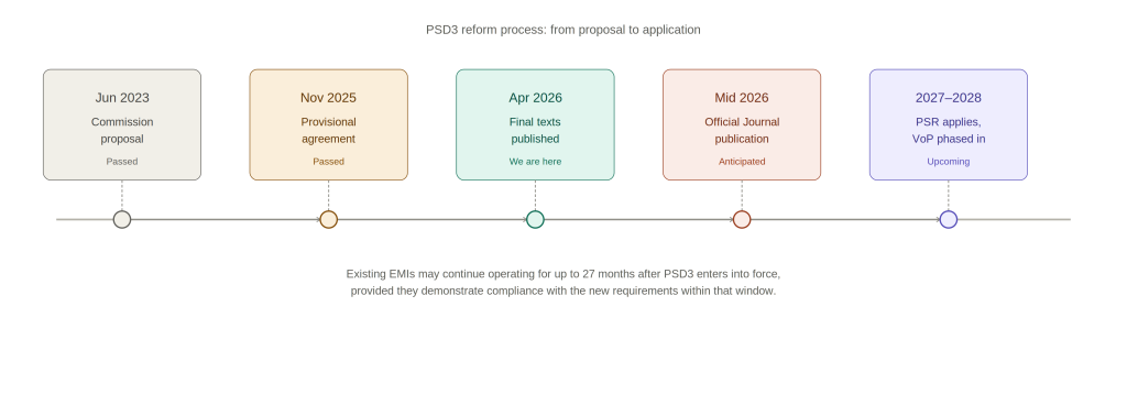 psd3_regulation_timeline