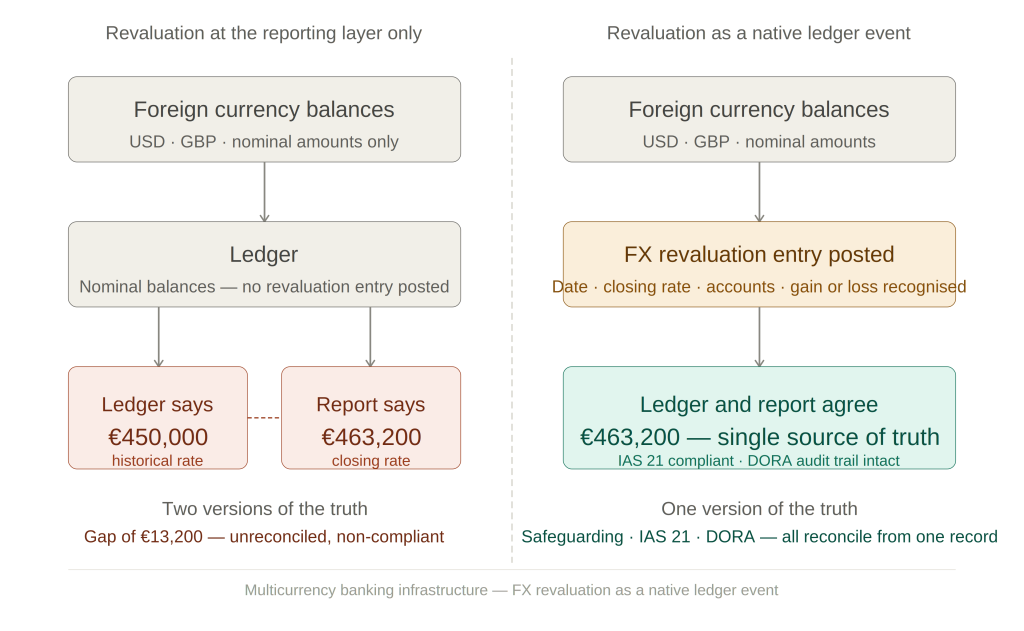 multicurrency-banking-fx-revaluation
